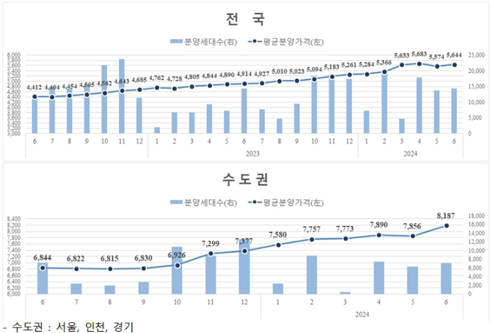 민간아파트 평균 분양가격 및 신규분양세대수 추이. 주택도시보증공사 제공