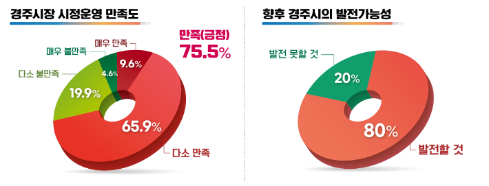 시정 운영 만족도 및 발전 가능성 만족도 그래프. 경주시 제공