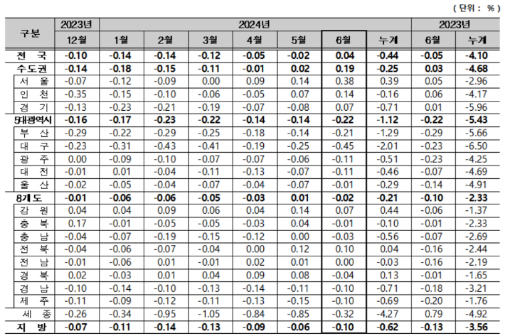 주택종합 매매가격지수 변동률. 한국부동산원 제공