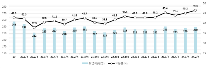 올해 2분기 부산지역 청년 취업자 및 고용률 추이. 부산시 제공