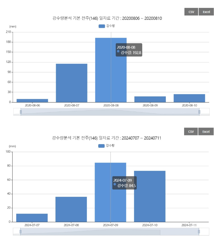 전주시가 하천 수위 비교에 사용한 2020년 8월과 2024년 7월의 전주 지역 강수량. 2020년 8월 8일 강수량은 192.8㎜, 지난 9일 강수량은 84.5㎜로 나타났다. 2020년 집중 호우 당시 이틀 동안 307.9㎜가 내렸고, 지난 8일부터 넉넉히 잡아 사흘 동안 내린 비는 193.2㎜로 4년 전보다 100㎜ 적게 왔다. 기상청 홈페이지 캡처
