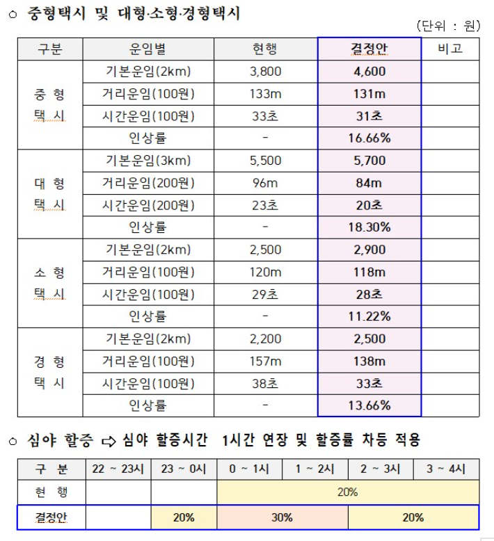 강원도 택시 운임요율 조정내역. 강원도 제공 