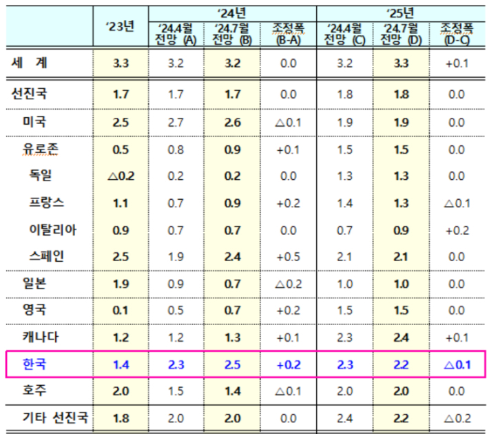 IMF(국제통화기금)가 7월 발표한 주요국 경제 성장 전망치. 기획재정부 제공