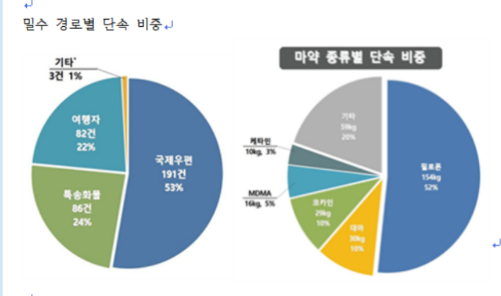 밀수 경로별, 마약 종류별 단속 비중. 관세청 제공