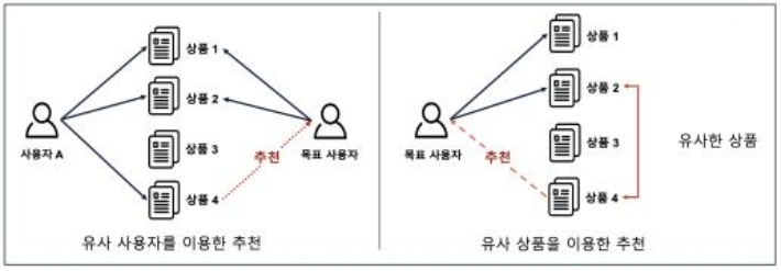 협업 필터링 원리. 카이스트 제공
