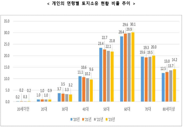 국토교통부 제공