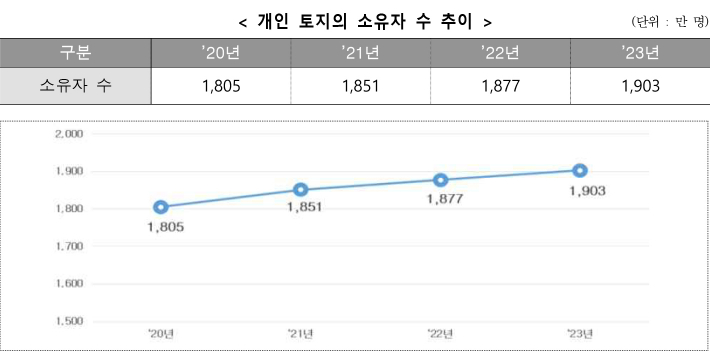 국토교통부 제공