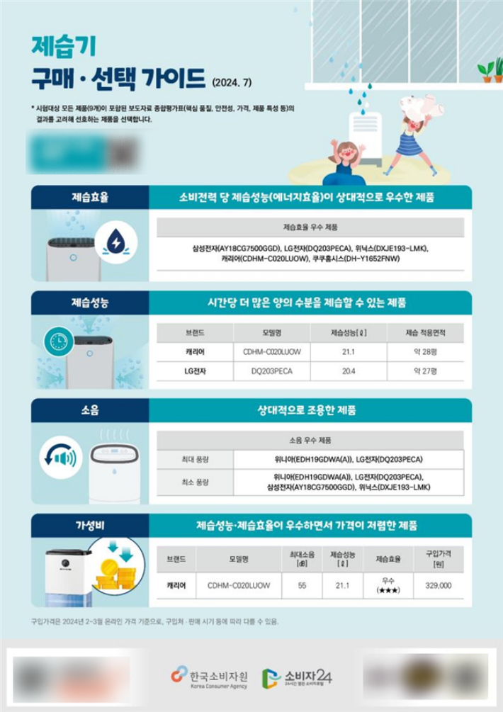 제습기 구매, 선택 가이드. 한국소비자원 제공