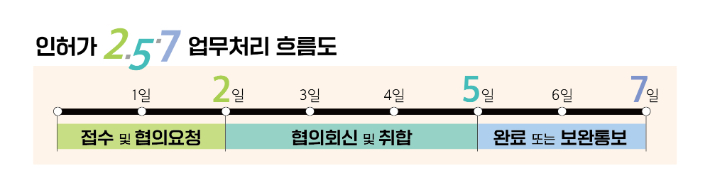 인허가257 업무 처리 흐름도. 파주시 제공