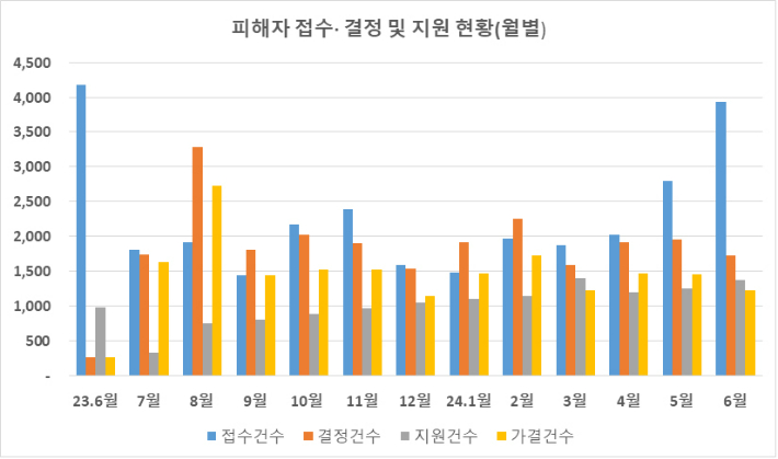 국토교통부 제공