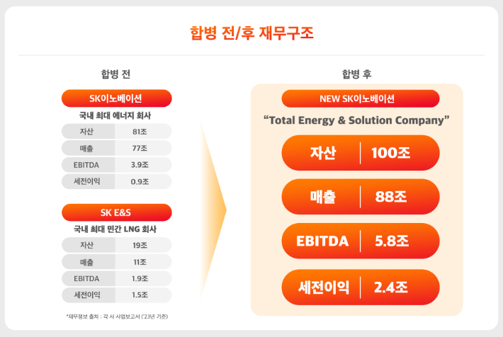 SK이노베이션·SK E&S 제공