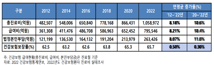 김준현 건강정책참여연구소 대표 발제자료 중 일부 발췌. 민주노총 등 제공