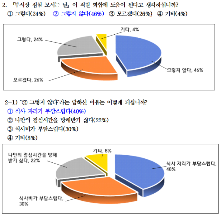 여수시청공무원노조가 지난달 11일 노조 홈페이지에 공개한 '직장문화 개선 사항 설문 조사 결과' 일부 항목. 여수시청공무원노조 제공