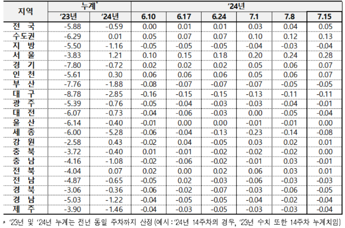 전국 아파트 매매가격 변동률. 한국부동산원 제공