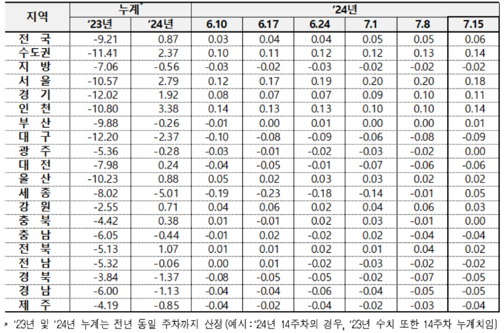 전국 아파트 전세가격 변동률. 한국부동산원 제공