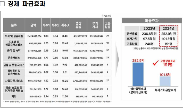 대한체육회가 조사한 '2024 전국생활체육대축전 평가 및 효과 분석 결과' 중 경제 파급효과. 대한체육회