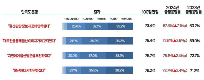 대한체육회가 발표한 '2024 전국생활체육대축전 평가 및 효과 분석 결과' 중 만족도 조사. 대한체육회