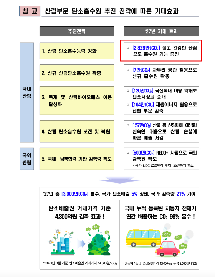 2023년 6월 발표된 제3차 탄소흡수원 증진 종합계획(2023~2027). 산림청 제공