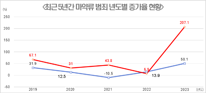 '대검찰청 2023 마약류 범죄백서'에서 발췌한 최근 5년간 마약류 범죄 년도별 증가율 현황 분석자료. 한국가족보건협회 제공