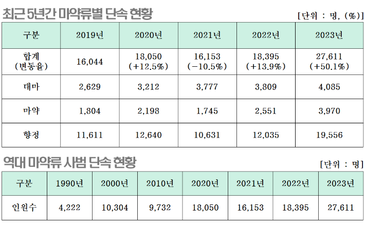 '대검찰청 2023 마약류 범죄백서'에서 발췌한 최근 5년간 마약류별 단속 현황 및 역대 마약류 사범 단속 현황 분석자료. 한국가족보건협회 제공