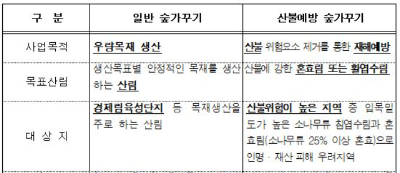 산불예방 숲가꾸기 사업시행 기준. 산림청 자료 캡처