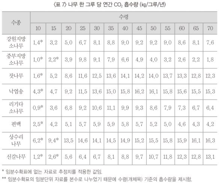 주요 산림수종의 표준 탄소흡수량. 국립산림과학원 자료 캡처