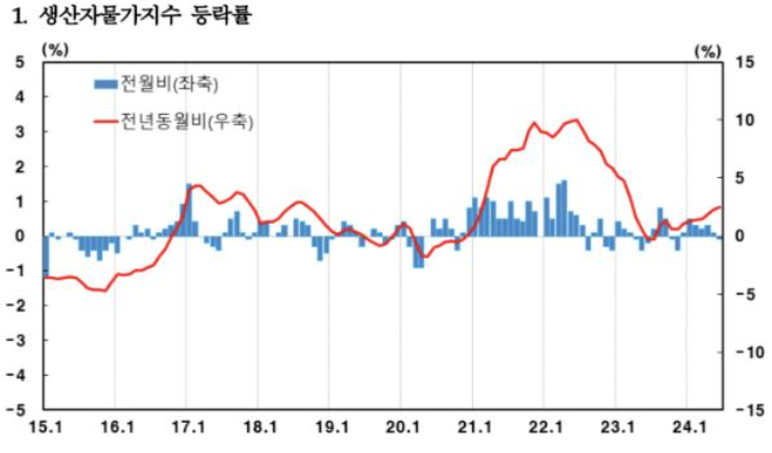 한국은행 제공