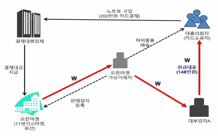 PG·오픈마켓 하위몰에서의 카드깡 구조.  제공