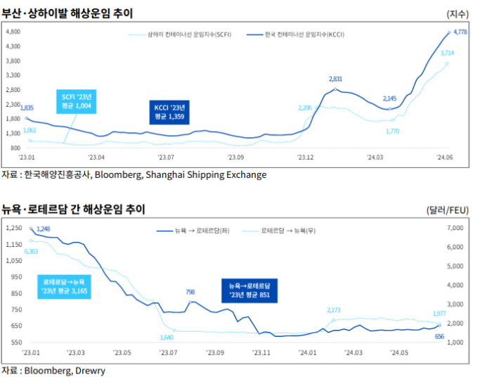 뉴욕 로테르담 간 해상운임은 줄어들었지만, 부산 상하이발 해상운임은 늘어났다. 한국무역협회 국제무역통상연구원 제공