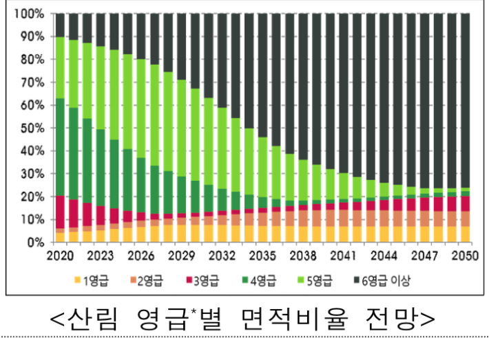 우리나라 산림의 영급별 면적비율 전망. '영급'에선 수목의 나이를 10년 단위로 구분한다. 1영급은 1~10년생, 2영급은 11~20년생이다. 한국 산림 2/3가 31~50년생 나무로 구성돼있다는 분석이다. 국립산림과학원 제공