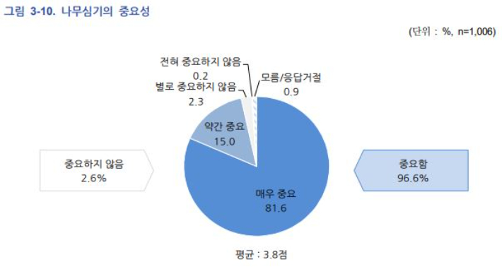 한국갤럽 '식목일 날짜 변경에 대한 국민인식조사'. 산림청 제공