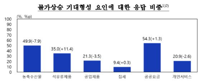 자료 한국은행