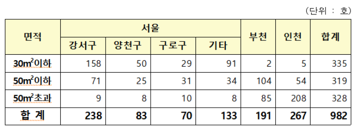 주택도시보증공사 제공