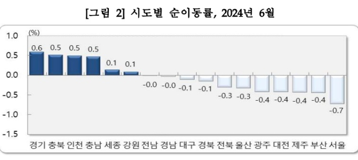 2024년 6월 전국 시도별 인구 순이동률. 통계청 제공