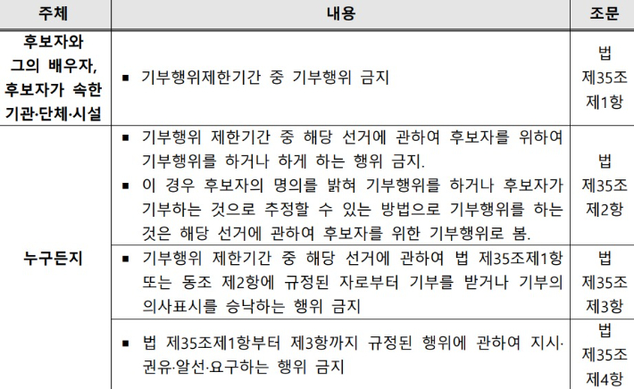 '제42대 대한체육회장 선거 관련 기부행위 제한·금지 안내' 공고문 중 주체별 제한 내용. 대한체육회