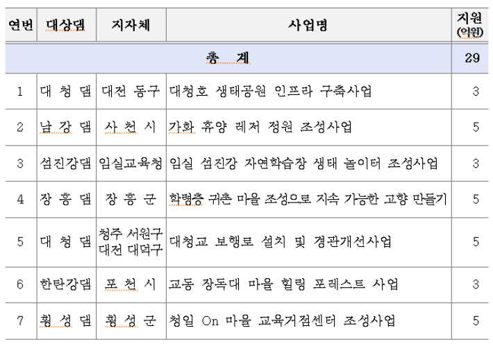 수자원공사 제공