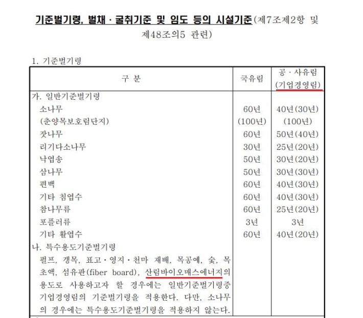 2022년 기준 사용된 국산 원목은 354만 1258㎥으로 이 가운데 목재칩 비율은 8%(31만 1576㎥)다. 국가법령지원센터 캡처