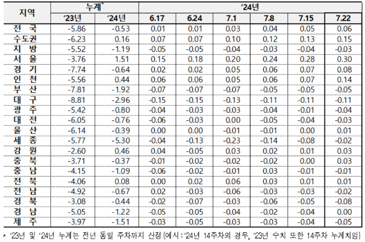 전국 아파트 매매가격 변동률. 한국부동산원 제공