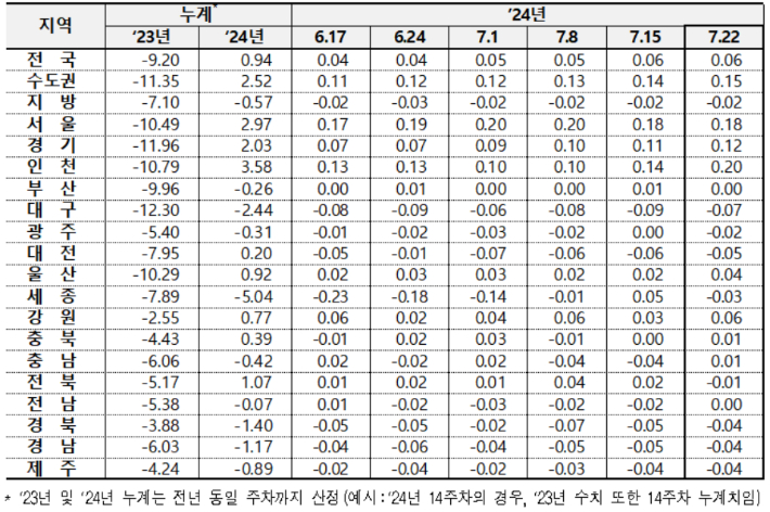 전국 아파트 전세가격 변동률. 한국부동산원 제공