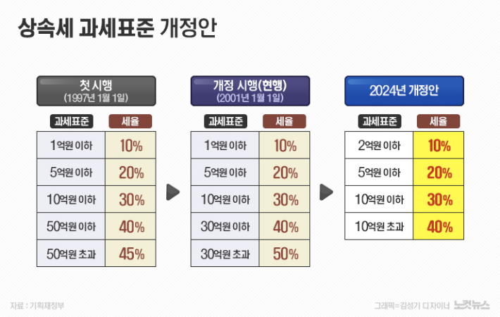 27년 만에 상속세 개편…최저·최고세율 손보고 자녀공제 확대