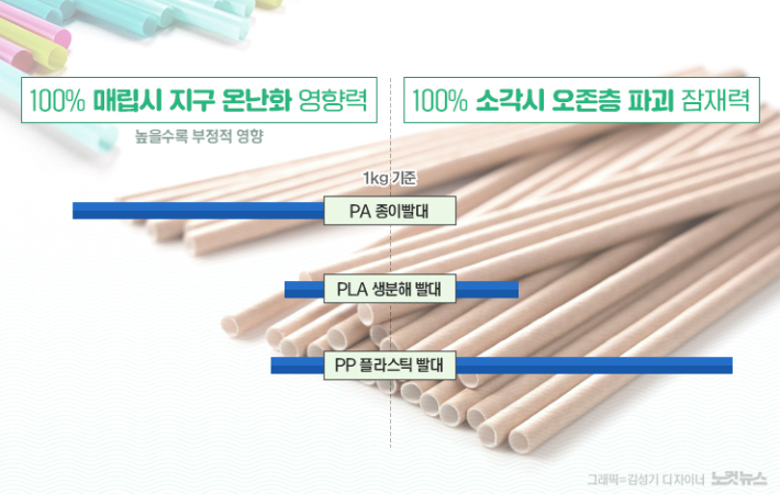 2022년 미국 환경보호청 홈페이지에 게재된 "Life cycle assessment of environmental impact of disposable drinking straws: A trade-off analysis with marine litter in the United States" 보고서 발췌