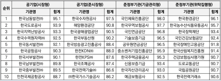 한국지역경영원 대한민국 중앙공기업 평가 유형별 순위. 한국지역경영원 제공