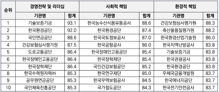 한국지역경영원 지표별 순위표(경영전략 및 리더십 부문, 사회적 책임 부문, 환경적 책임 부문). 한국지역경영원 제공