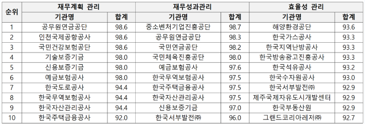 한국지역경영원 지표별 순위표(재무계획 관리 부문, 재무성과 관리 부문, 효율성 관리 부문). 한국지역경영원 제공