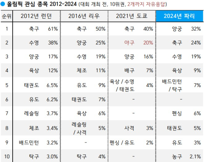 2012~2014년 올림픽 관심 종목 여론 조사표. 한국갤럽