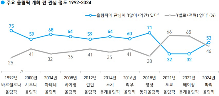 1992~2024년 주요 올림픽 개최 전 관심 정도 조사 그래픽. 한국갤럽