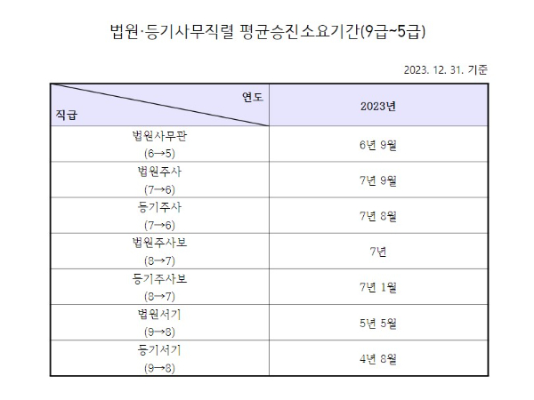 법원사무직렬·등기사무직렬 평균 승진 소요 기간. 전국공무원노조 법원본부 제공