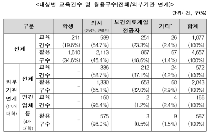 보건복지부 제공