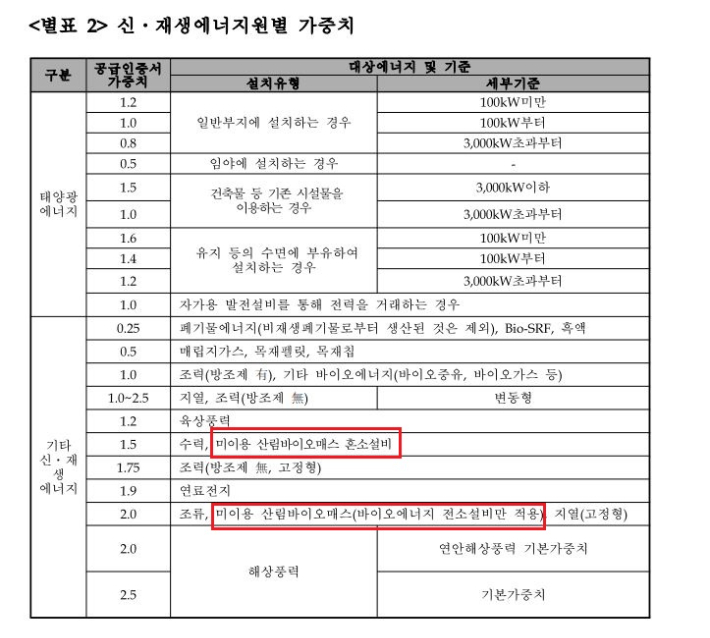 국가법령정보센터 '신·재생에너지 공급의무화제도 및 연료 혼합의무화제도 관리·운영지침'에 따르면 미이용 산림 바이오매스 REC 가중치는 2.0이다. 산림청은 △수종갱신·목재수확을 통해 나온 원목에 이용되지 않는 부산물 △산지개발과정에서 발생된 산물 중 원목생산에 이용되지 않는 부산물 △숲가꾸기를 통해 나온 산물 등을 미이용' 산림바이오매스로 정의하고 관련 증명절차를 강화하는 등 활성화에 나서고 있다. 국가법령정보센터 캡처