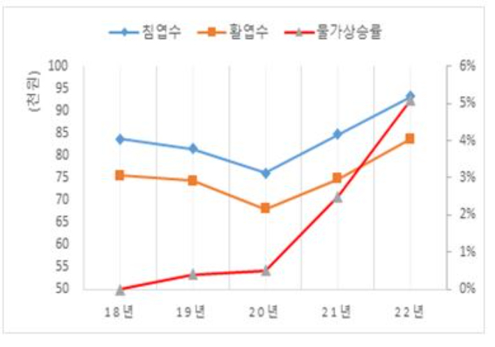 최근 MDF 원료 가격은 상승 추세다. 이에 산림청은 2018년 이전 가격 수준으로 회복된 것으로 보고 있다. 산림청 제공